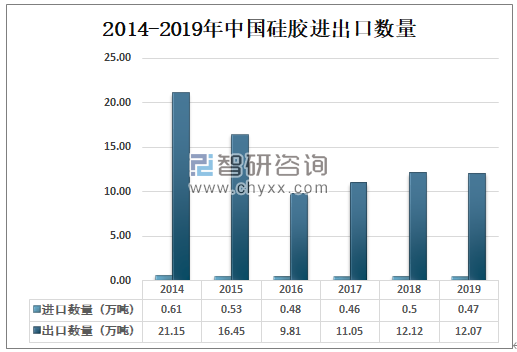 2014-2019年中國(guó)硅膠進(jìn)出口數(shù)量.png